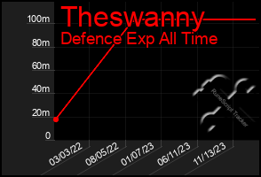 Total Graph of Theswanny