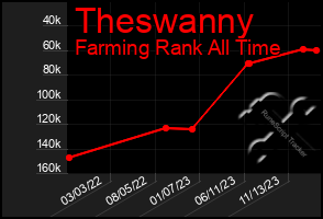 Total Graph of Theswanny