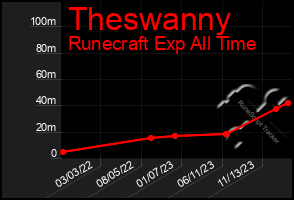 Total Graph of Theswanny