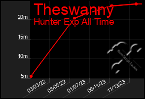 Total Graph of Theswanny