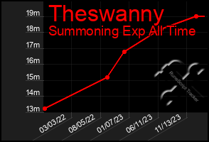 Total Graph of Theswanny