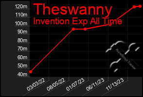 Total Graph of Theswanny