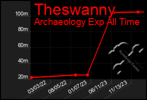 Total Graph of Theswanny