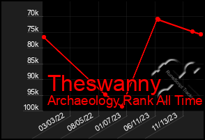 Total Graph of Theswanny