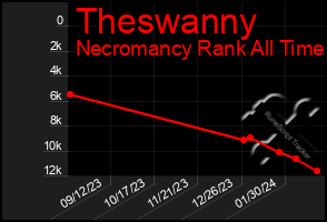 Total Graph of Theswanny