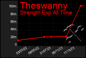 Total Graph of Theswanny