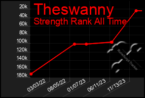 Total Graph of Theswanny