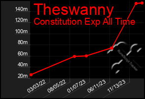 Total Graph of Theswanny