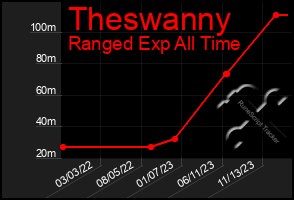 Total Graph of Theswanny