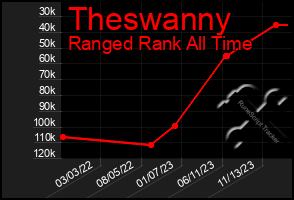 Total Graph of Theswanny