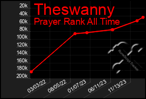 Total Graph of Theswanny