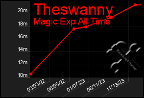 Total Graph of Theswanny