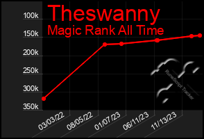 Total Graph of Theswanny