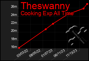 Total Graph of Theswanny