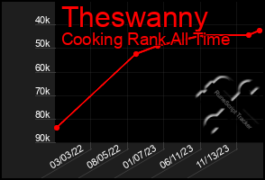 Total Graph of Theswanny