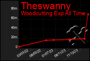 Total Graph of Theswanny