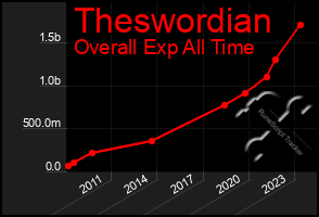 Total Graph of Theswordian