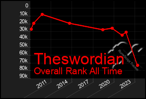 Total Graph of Theswordian