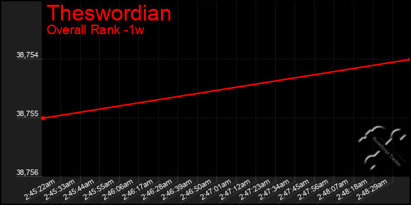 Last 7 Days Graph of Theswordian