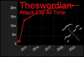 Total Graph of Theswordian