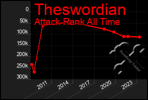 Total Graph of Theswordian