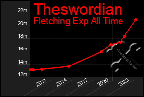 Total Graph of Theswordian