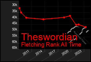 Total Graph of Theswordian