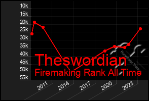 Total Graph of Theswordian