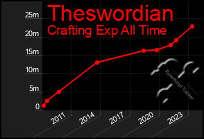 Total Graph of Theswordian