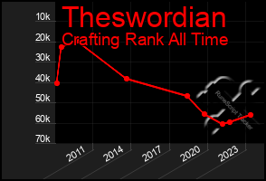 Total Graph of Theswordian