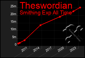 Total Graph of Theswordian