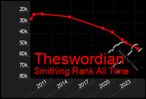 Total Graph of Theswordian