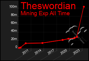 Total Graph of Theswordian