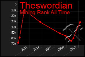 Total Graph of Theswordian