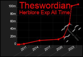 Total Graph of Theswordian