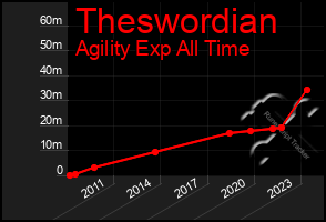 Total Graph of Theswordian