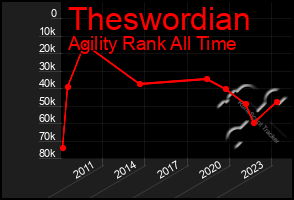 Total Graph of Theswordian