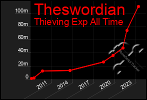 Total Graph of Theswordian