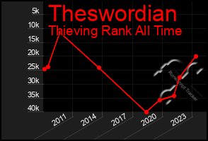 Total Graph of Theswordian