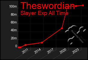 Total Graph of Theswordian