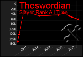 Total Graph of Theswordian