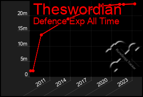 Total Graph of Theswordian