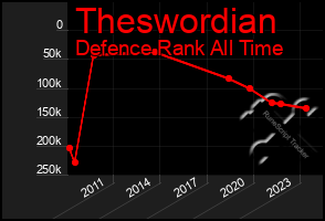 Total Graph of Theswordian