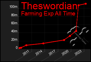 Total Graph of Theswordian