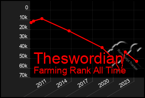 Total Graph of Theswordian