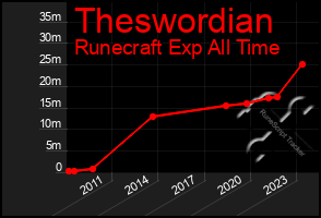 Total Graph of Theswordian