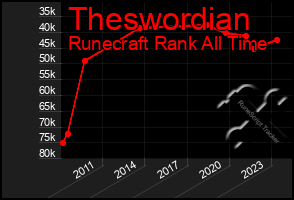 Total Graph of Theswordian