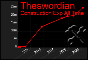 Total Graph of Theswordian