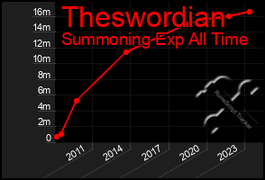 Total Graph of Theswordian