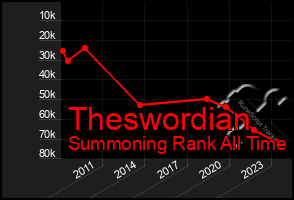 Total Graph of Theswordian